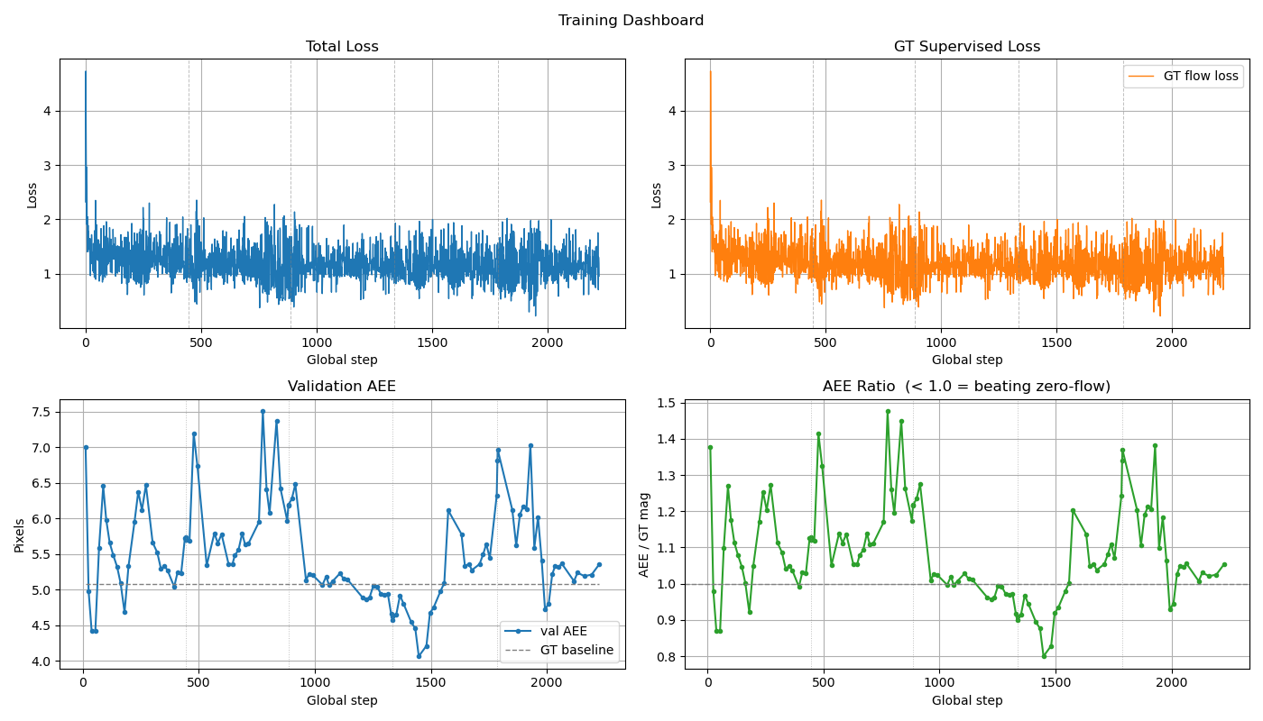 Spike-Flownet training