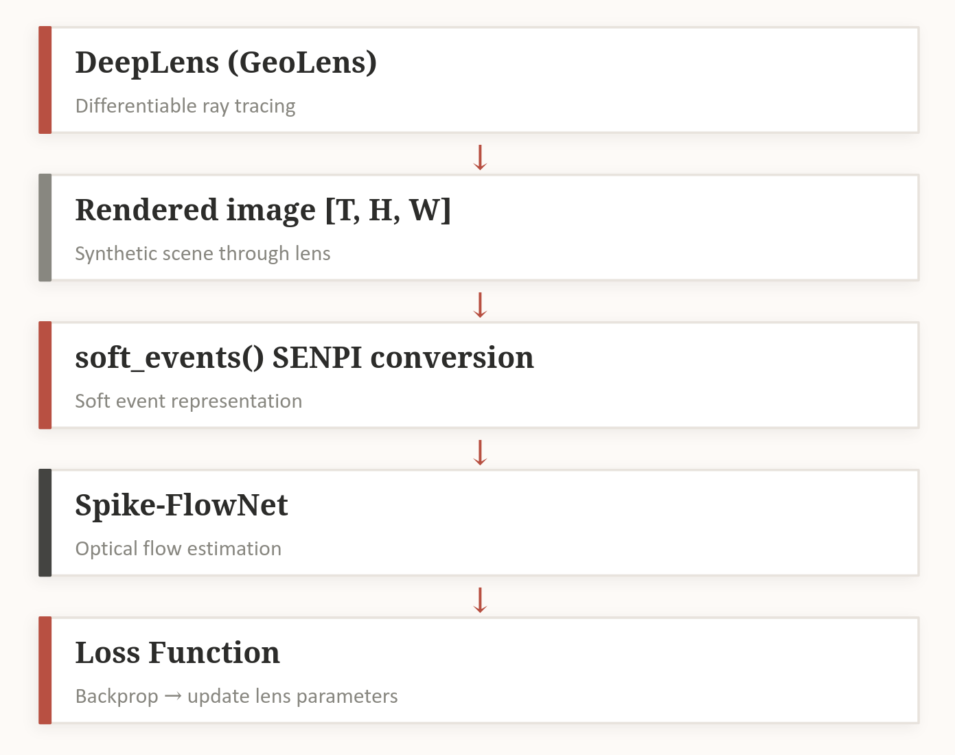 Spike-Flownet Events training