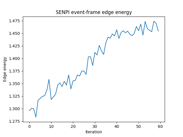 Sobel Energy Over Time