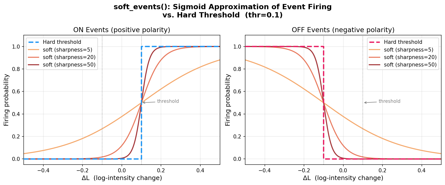 Soft events sigmoid